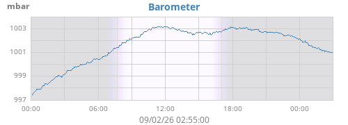 daybarometer