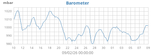 monthbarometer