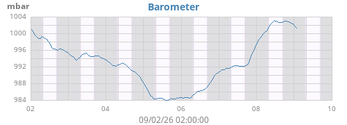 weekbarometer